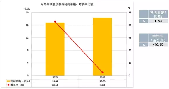 2016年儀器儀表主要子行業(yè)經(jīng)濟運行概況 2016年儀器儀表主要子行業(yè)經(jīng)濟運行概況