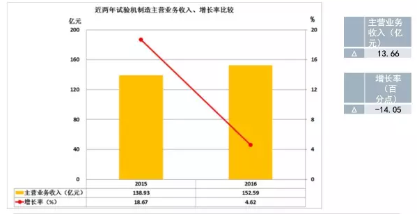 2016年儀器儀表主要子行業(yè)經(jīng)濟運行概況 2016年儀器儀表主要子行業(yè)經(jīng)濟運行概況