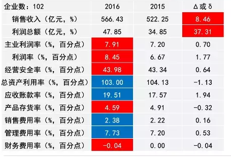 2016年儀器儀表主要子行業(yè)經(jīng)濟運行概況 2016年儀器儀表主要子行業(yè)經(jīng)濟運行概況