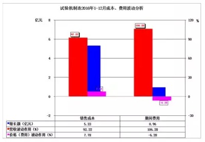 2016年儀器儀表主要子行業(yè)經(jīng)濟運行概況 2016年儀器儀表主要子行業(yè)經(jīng)濟運行概況