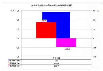 2016年儀器儀表主要子行業(yè)經(jīng)濟運行概況 2016年儀器儀表主要子行業(yè)經(jīng)濟運行概況