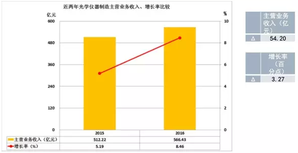 2016年儀器儀表主要子行業(yè)經(jīng)濟運行概況 2016年儀器儀表主要子行業(yè)經(jīng)濟運行概況