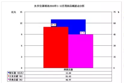 2016年儀器儀表主要子行業(yè)經(jīng)濟運行概況 2016年儀器儀表主要子行業(yè)經(jīng)濟運行概況