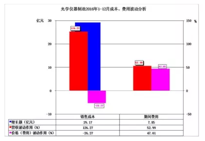 2016年儀器儀表主要子行業(yè)經(jīng)濟運行概況 2016年儀器儀表主要子行業(yè)經(jīng)濟運行概況