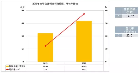 2016年儀器儀表主要子行業(yè)經(jīng)濟運行概況 2016年儀器儀表主要子行業(yè)經(jīng)濟運行概況