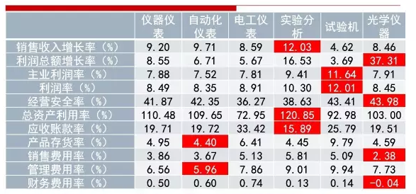 2016年儀器儀表主要子行業(yè)經(jīng)濟運行概況 2016年儀器儀表主要子行業(yè)經(jīng)濟運行概況