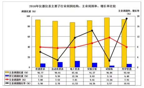2016年儀器儀表主要子行業(yè)經(jīng)濟運行概況 2016年儀器儀表主要子行業(yè)經(jīng)濟運行概況