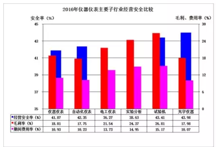 2016年儀器儀表主要子行業(yè)經(jīng)濟運行概況 2016年儀器儀表主要子行業(yè)經(jīng)濟運行概況