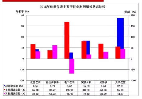 2016年儀器儀表主要子行業(yè)經(jīng)濟運行概況 2016年儀器儀表主要子行業(yè)經(jīng)濟運行概況