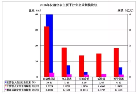 2016年儀器儀表主要子行業(yè)經(jīng)濟運行概況 2016年儀器儀表主要子行業(yè)經(jīng)濟運行概況
